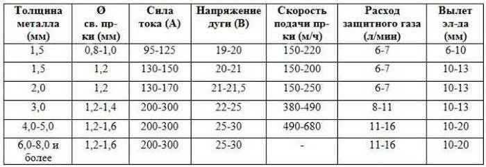 Как настроить полуавтомат для МИГ-МАГ сварки