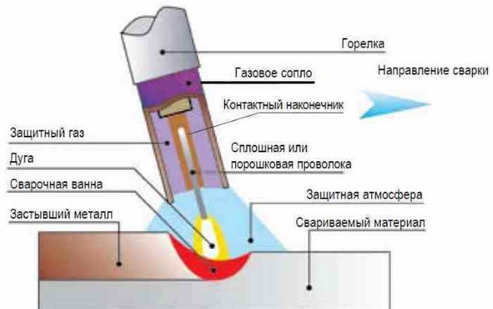 Сварка MIG-MAG: особенности и сфера применения