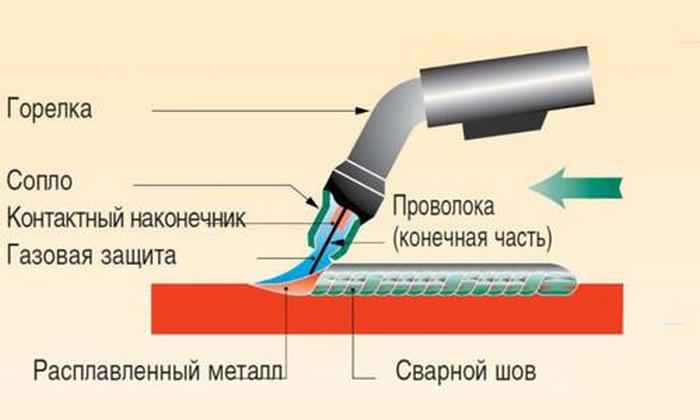 Основные особенности MIG-MAG сварки