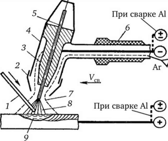 Что такое MIG/MAG сварка