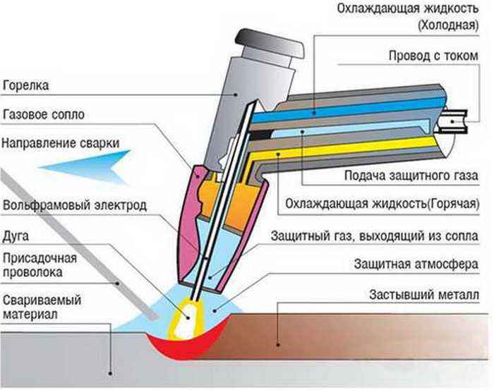 Особенности MIG/MAG сварки