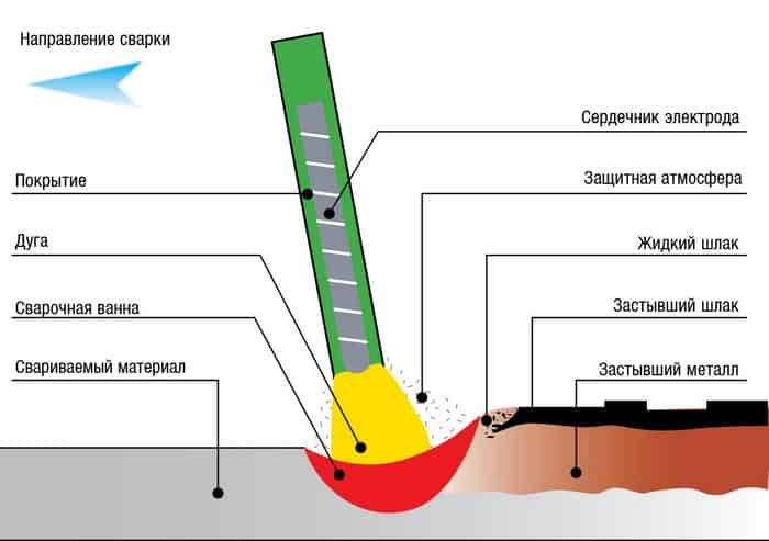 Пошаговая инструкция как варить для начинающих сварщиков