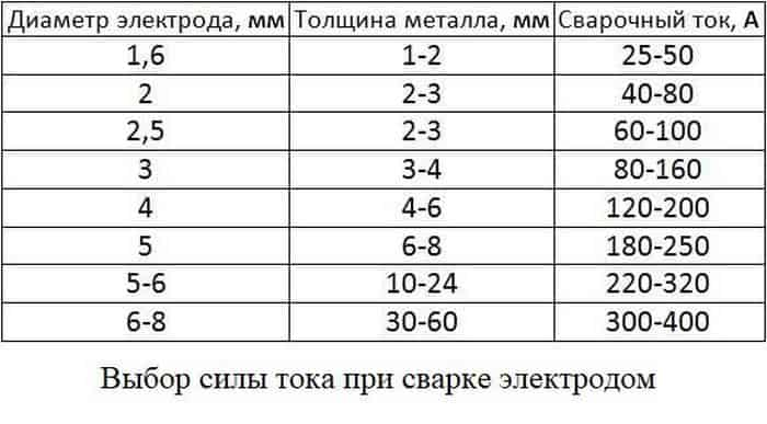 Таблица расчета силы тока и диаметра электродов для сварки