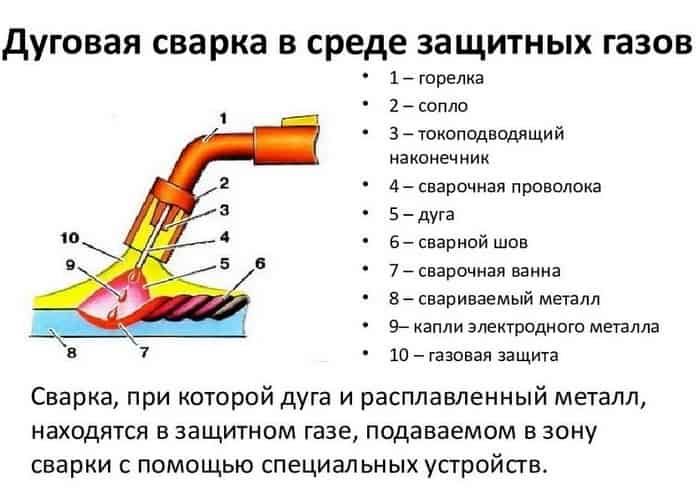 Почему важно использовать защитный газ для сварки и как варят без него