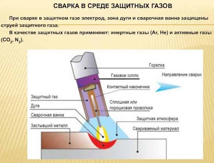 Выбираем защитный газ для сварки полуавтоматом