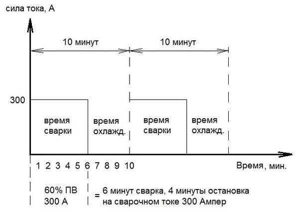 Как выбрать инвертор для сварки по циклу работы (ПВ)