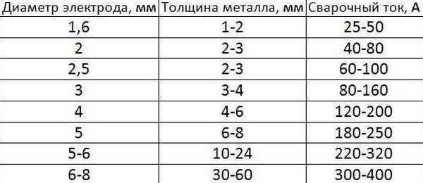 Какой электрод в зависимости от толщины металла выбрать