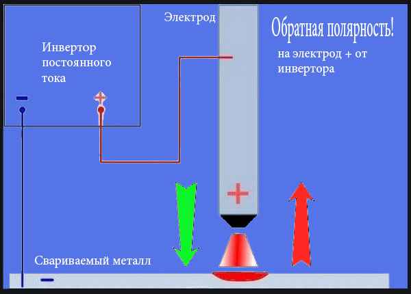 Напряжение обратной полярности. Сварка тонкого металла инвертором полярность. Сварка полуавтомат прямая и Обратная полярность. Дуга постоянного тока обратной полярности. Сварочный инвертор полярность для сварки.