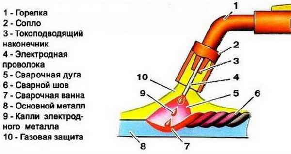 Преимущества сварки с углекислотой для начинающих