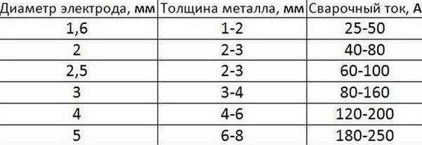 Таблица толщины металла к диаметру электродов для сварки