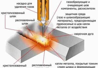 Технология сварки в углекислом газе и её основные режимы