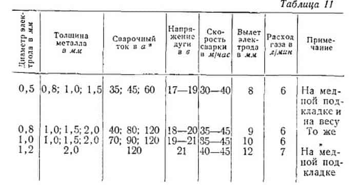 Основные режимы сварки в среде углекислого газа