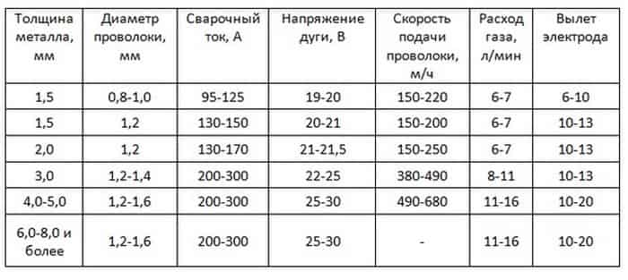 Основные режимы сварки в среде углекислого газа