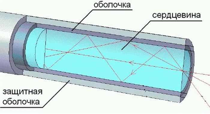 Что такое оптоволокно