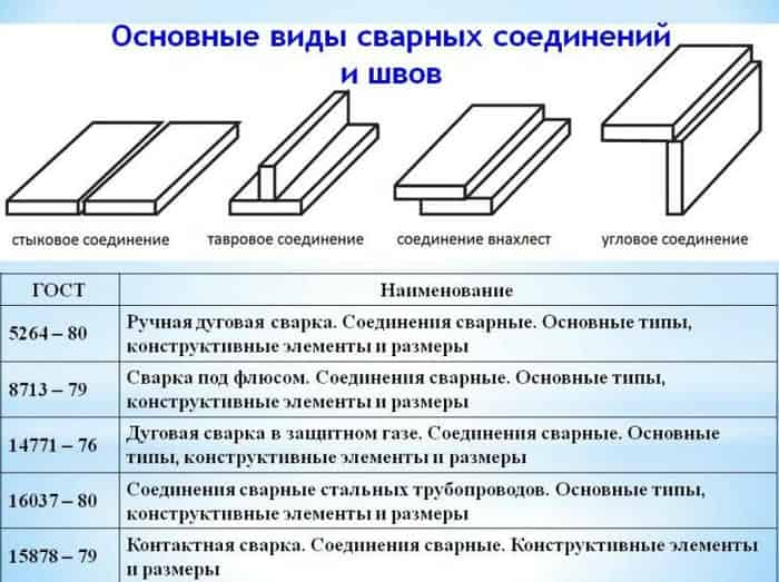 Виды сварных соединений и их применение в сварке